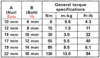 Standard ISO Couples dynamométriques