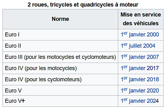 Normes Euro Motos - Dates d'entrée en vigueur