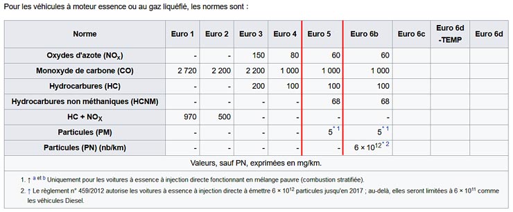 Normes Euro Motos - Limites d'émission