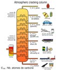 Colonne atmosphérique de Cracking