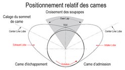 Positionnement relatif des cames