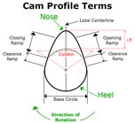 Cam profile terms