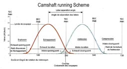 Camshaft running Scheme