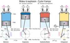 Moteur à explosion - Clycle 4 temps