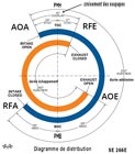 Diagramme de distribution