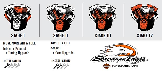 H-D Stages