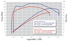 Andrews M460 Chart