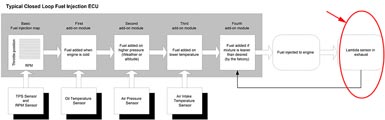 ECM Closed Loop
